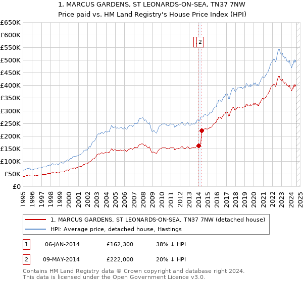 1, MARCUS GARDENS, ST LEONARDS-ON-SEA, TN37 7NW: Price paid vs HM Land Registry's House Price Index