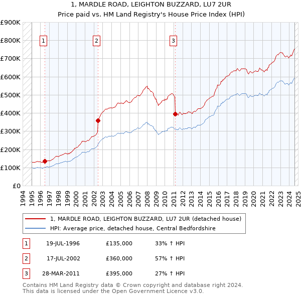 1, MARDLE ROAD, LEIGHTON BUZZARD, LU7 2UR: Price paid vs HM Land Registry's House Price Index