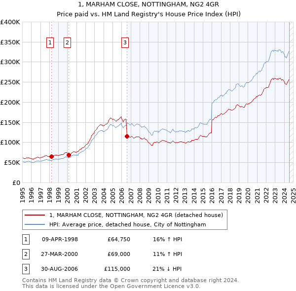 1, MARHAM CLOSE, NOTTINGHAM, NG2 4GR: Price paid vs HM Land Registry's House Price Index