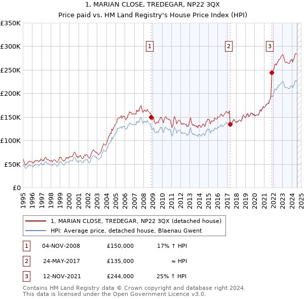 1, MARIAN CLOSE, TREDEGAR, NP22 3QX: Price paid vs HM Land Registry's House Price Index