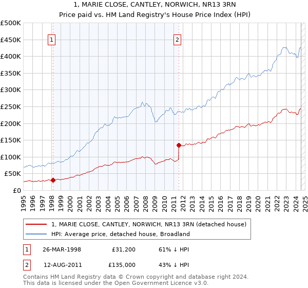 1, MARIE CLOSE, CANTLEY, NORWICH, NR13 3RN: Price paid vs HM Land Registry's House Price Index