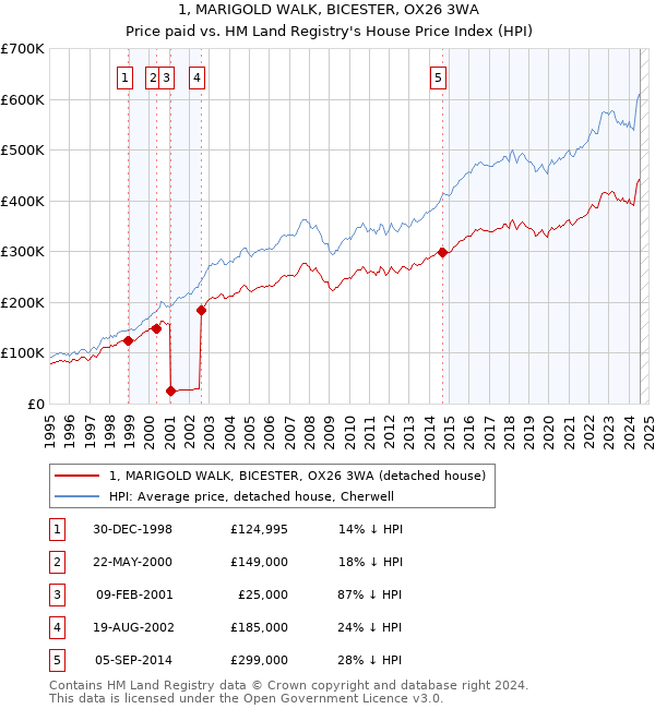 1, MARIGOLD WALK, BICESTER, OX26 3WA: Price paid vs HM Land Registry's House Price Index