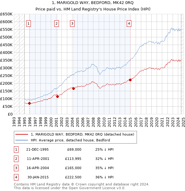 1, MARIGOLD WAY, BEDFORD, MK42 0RQ: Price paid vs HM Land Registry's House Price Index