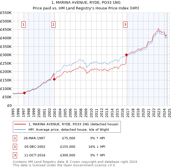 1, MARINA AVENUE, RYDE, PO33 1NG: Price paid vs HM Land Registry's House Price Index