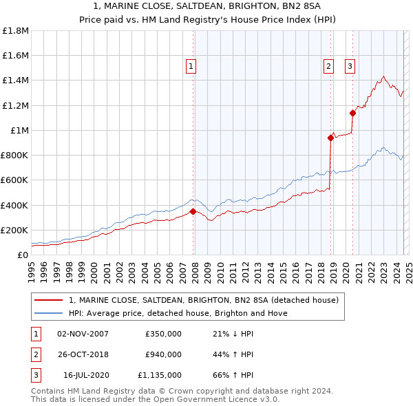 1, MARINE CLOSE, SALTDEAN, BRIGHTON, BN2 8SA: Price paid vs HM Land Registry's House Price Index