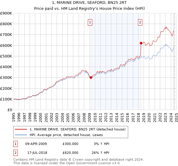 1, MARINE DRIVE, SEAFORD, BN25 2RT: Price paid vs HM Land Registry's House Price Index