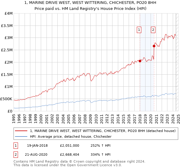 1, MARINE DRIVE WEST, WEST WITTERING, CHICHESTER, PO20 8HH: Price paid vs HM Land Registry's House Price Index