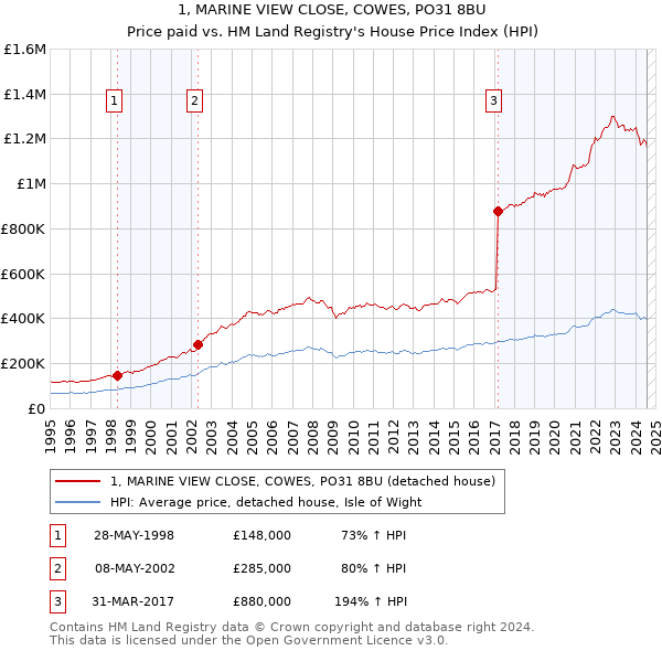 1, MARINE VIEW CLOSE, COWES, PO31 8BU: Price paid vs HM Land Registry's House Price Index