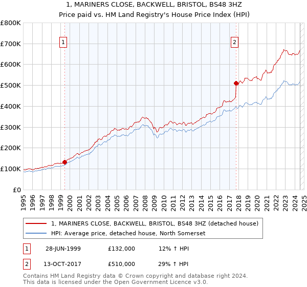 1, MARINERS CLOSE, BACKWELL, BRISTOL, BS48 3HZ: Price paid vs HM Land Registry's House Price Index