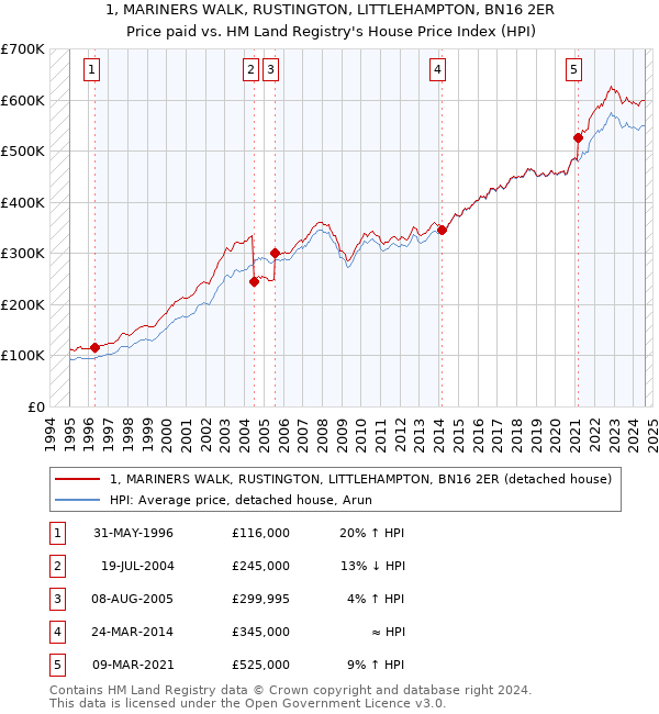 1, MARINERS WALK, RUSTINGTON, LITTLEHAMPTON, BN16 2ER: Price paid vs HM Land Registry's House Price Index