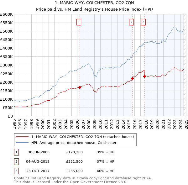 1, MARIO WAY, COLCHESTER, CO2 7QN: Price paid vs HM Land Registry's House Price Index