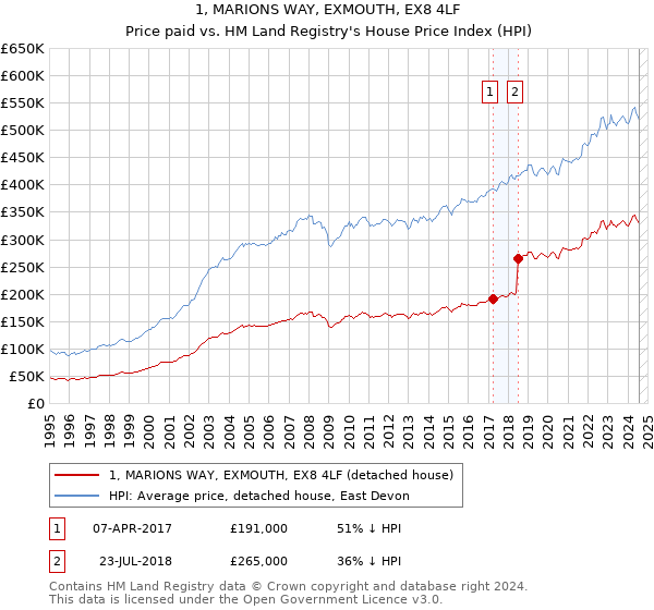 1, MARIONS WAY, EXMOUTH, EX8 4LF: Price paid vs HM Land Registry's House Price Index