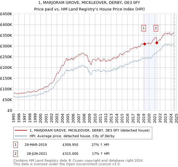 1, MARJORAM GROVE, MICKLEOVER, DERBY, DE3 0FY: Price paid vs HM Land Registry's House Price Index