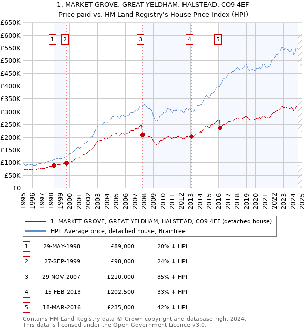 1, MARKET GROVE, GREAT YELDHAM, HALSTEAD, CO9 4EF: Price paid vs HM Land Registry's House Price Index