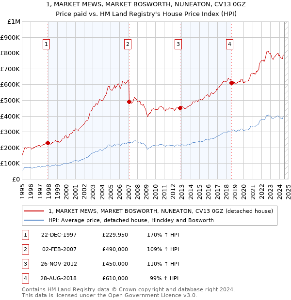 1, MARKET MEWS, MARKET BOSWORTH, NUNEATON, CV13 0GZ: Price paid vs HM Land Registry's House Price Index