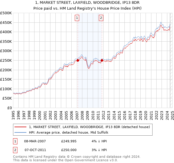 1, MARKET STREET, LAXFIELD, WOODBRIDGE, IP13 8DR: Price paid vs HM Land Registry's House Price Index