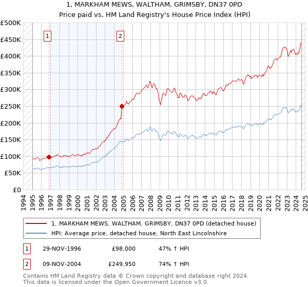 1, MARKHAM MEWS, WALTHAM, GRIMSBY, DN37 0PD: Price paid vs HM Land Registry's House Price Index