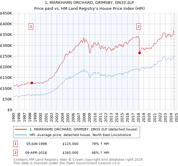 1, MARKHAMS ORCHARD, GRIMSBY, DN33 2LP: Price paid vs HM Land Registry's House Price Index