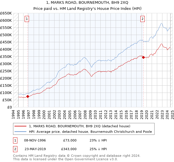 1, MARKS ROAD, BOURNEMOUTH, BH9 2XQ: Price paid vs HM Land Registry's House Price Index