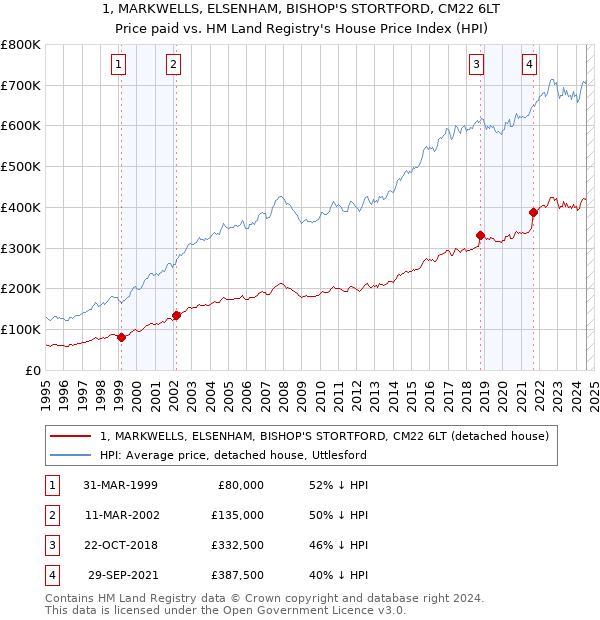 1, MARKWELLS, ELSENHAM, BISHOP'S STORTFORD, CM22 6LT: Price paid vs HM Land Registry's House Price Index