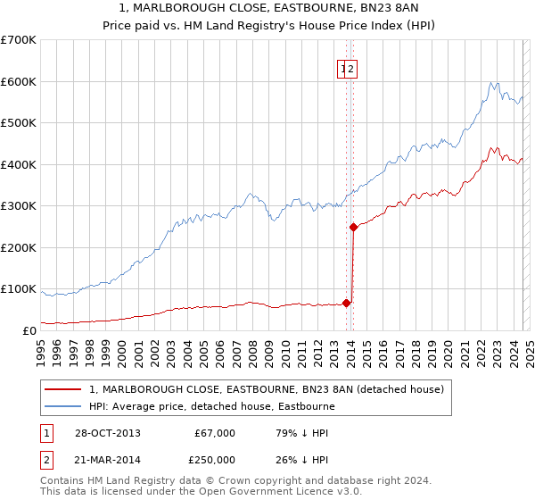 1, MARLBOROUGH CLOSE, EASTBOURNE, BN23 8AN: Price paid vs HM Land Registry's House Price Index