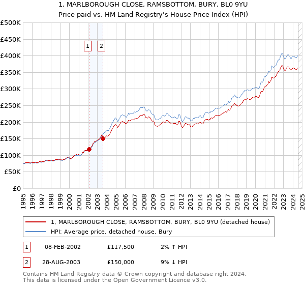 1, MARLBOROUGH CLOSE, RAMSBOTTOM, BURY, BL0 9YU: Price paid vs HM Land Registry's House Price Index