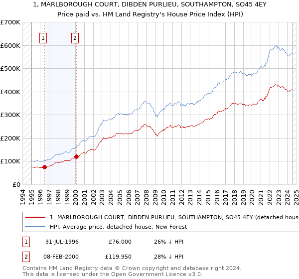 1, MARLBOROUGH COURT, DIBDEN PURLIEU, SOUTHAMPTON, SO45 4EY: Price paid vs HM Land Registry's House Price Index