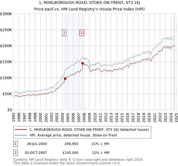 1, MARLBOROUGH ROAD, STOKE-ON-TRENT, ST3 1EJ: Price paid vs HM Land Registry's House Price Index