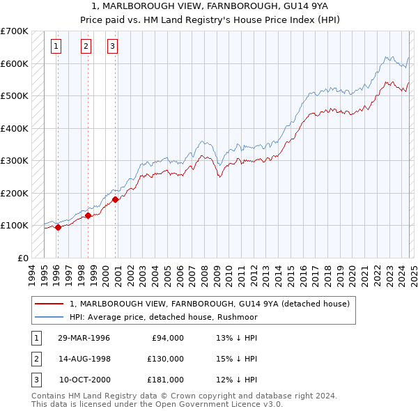 1, MARLBOROUGH VIEW, FARNBOROUGH, GU14 9YA: Price paid vs HM Land Registry's House Price Index