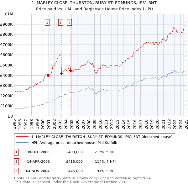 1, MARLEY CLOSE, THURSTON, BURY ST. EDMUNDS, IP31 3NT: Price paid vs HM Land Registry's House Price Index