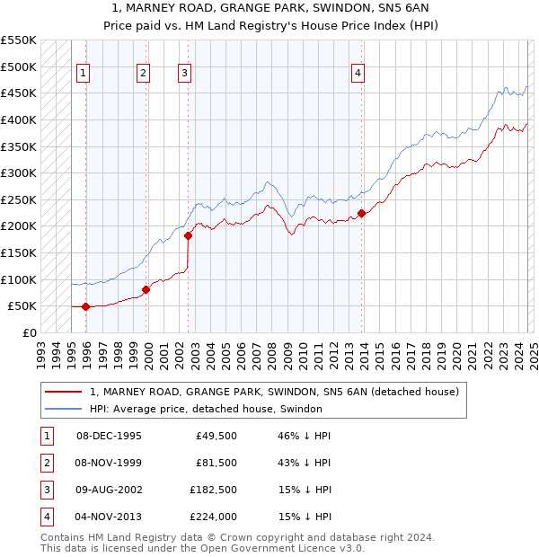 1, MARNEY ROAD, GRANGE PARK, SWINDON, SN5 6AN: Price paid vs HM Land Registry's House Price Index