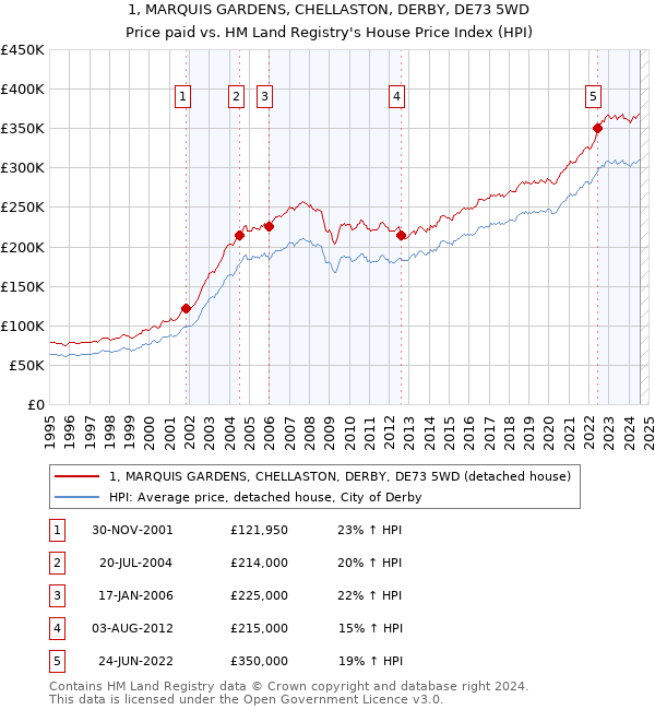 1, MARQUIS GARDENS, CHELLASTON, DERBY, DE73 5WD: Price paid vs HM Land Registry's House Price Index