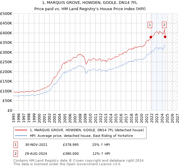 1, MARQUIS GROVE, HOWDEN, GOOLE, DN14 7FL: Price paid vs HM Land Registry's House Price Index