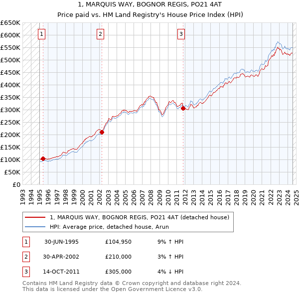 1, MARQUIS WAY, BOGNOR REGIS, PO21 4AT: Price paid vs HM Land Registry's House Price Index