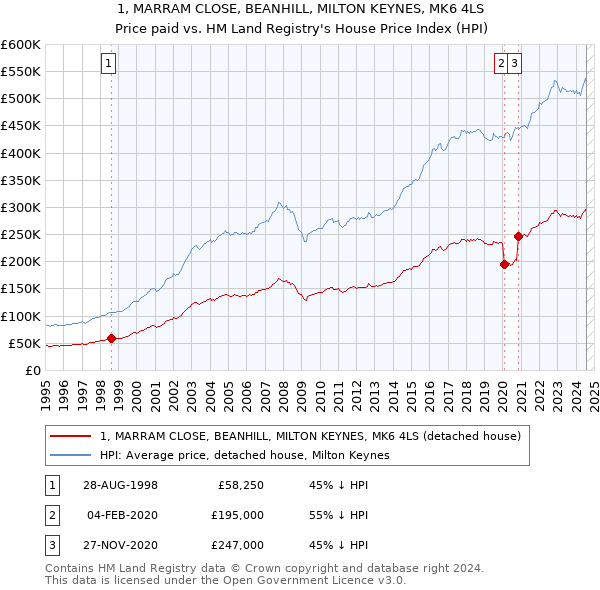 1, MARRAM CLOSE, BEANHILL, MILTON KEYNES, MK6 4LS: Price paid vs HM Land Registry's House Price Index