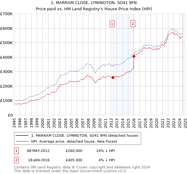 1, MARRAM CLOSE, LYMINGTON, SO41 9FN: Price paid vs HM Land Registry's House Price Index