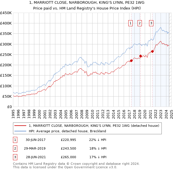 1, MARRIOTT CLOSE, NARBOROUGH, KING'S LYNN, PE32 1WG: Price paid vs HM Land Registry's House Price Index