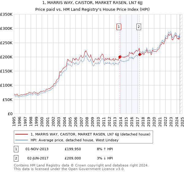 1, MARRIS WAY, CAISTOR, MARKET RASEN, LN7 6JJ: Price paid vs HM Land Registry's House Price Index