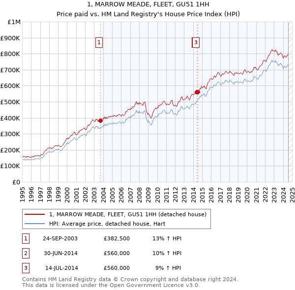 1, MARROW MEADE, FLEET, GU51 1HH: Price paid vs HM Land Registry's House Price Index