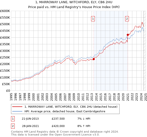 1, MARROWAY LANE, WITCHFORD, ELY, CB6 2HU: Price paid vs HM Land Registry's House Price Index