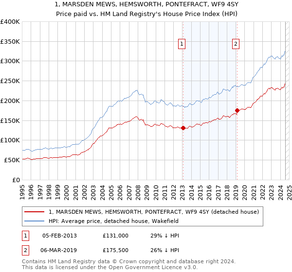 1, MARSDEN MEWS, HEMSWORTH, PONTEFRACT, WF9 4SY: Price paid vs HM Land Registry's House Price Index