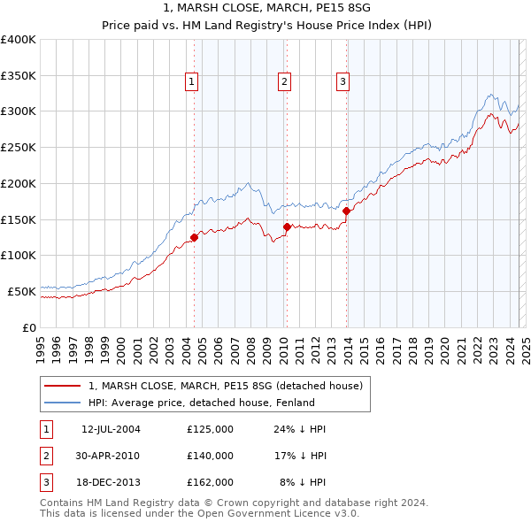 1, MARSH CLOSE, MARCH, PE15 8SG: Price paid vs HM Land Registry's House Price Index