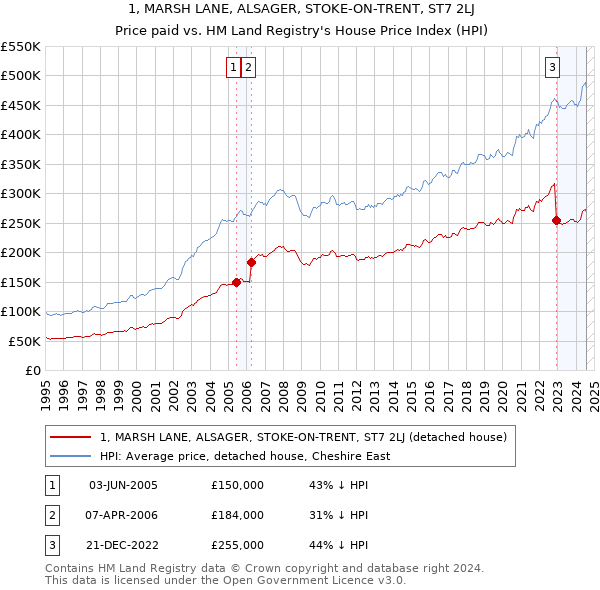 1, MARSH LANE, ALSAGER, STOKE-ON-TRENT, ST7 2LJ: Price paid vs HM Land Registry's House Price Index