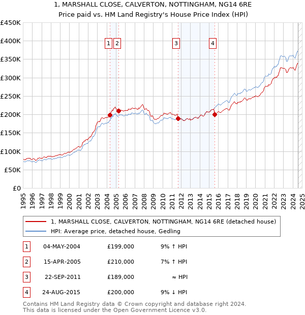 1, MARSHALL CLOSE, CALVERTON, NOTTINGHAM, NG14 6RE: Price paid vs HM Land Registry's House Price Index