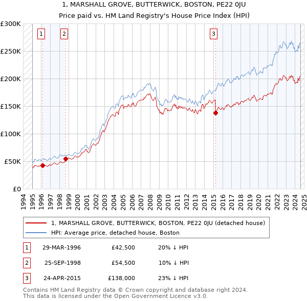 1, MARSHALL GROVE, BUTTERWICK, BOSTON, PE22 0JU: Price paid vs HM Land Registry's House Price Index