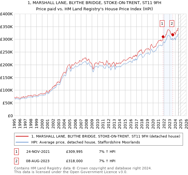 1, MARSHALL LANE, BLYTHE BRIDGE, STOKE-ON-TRENT, ST11 9FH: Price paid vs HM Land Registry's House Price Index