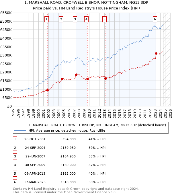 1, MARSHALL ROAD, CROPWELL BISHOP, NOTTINGHAM, NG12 3DP: Price paid vs HM Land Registry's House Price Index