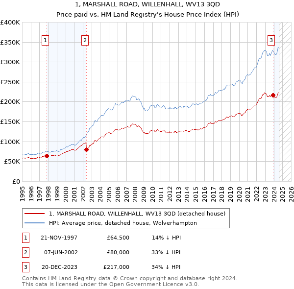 1, MARSHALL ROAD, WILLENHALL, WV13 3QD: Price paid vs HM Land Registry's House Price Index