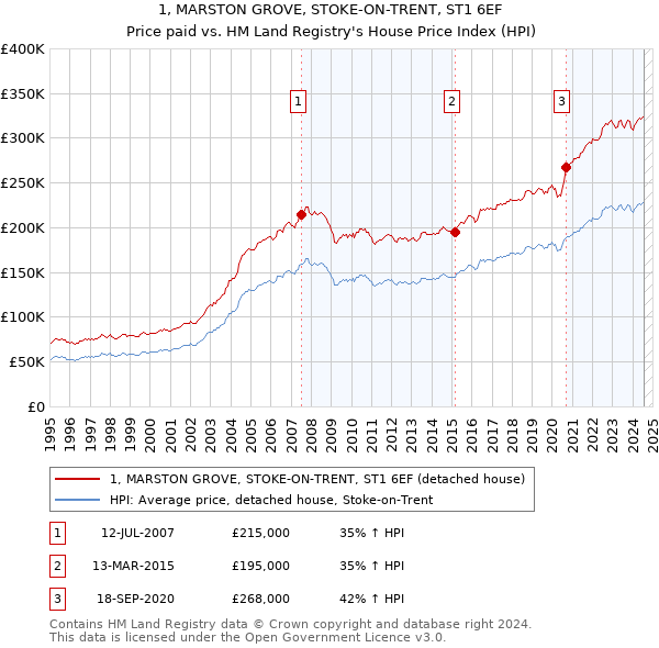 1, MARSTON GROVE, STOKE-ON-TRENT, ST1 6EF: Price paid vs HM Land Registry's House Price Index