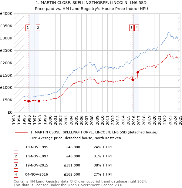 1, MARTIN CLOSE, SKELLINGTHORPE, LINCOLN, LN6 5SD: Price paid vs HM Land Registry's House Price Index